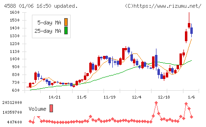 オンコリスバイオファーマチャート