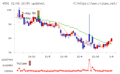リボミックチャート