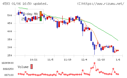 ヘリオスチャート