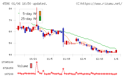 窪田製薬ホールディングスチャート