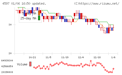 ソレイジア・ファーマチャート