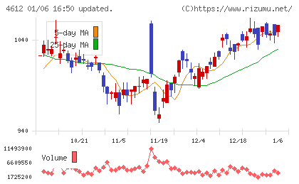 日本ペイントホールディングスチャート