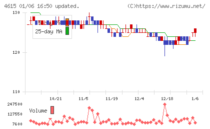 神東塗料チャート