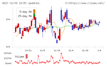藤倉化成チャート