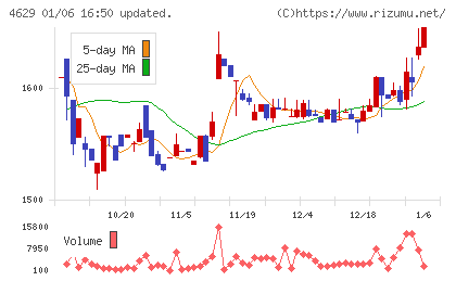 大伸化学チャート