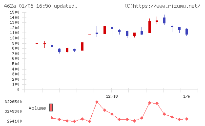 ＦＵＮＤＩＮＮＯチャート