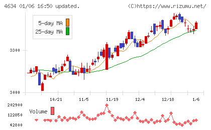 ａｒｔｉｅｎｃｅチャート