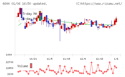 イマジニアチャート