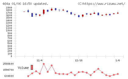 ＱＰＳホールディングスチャート