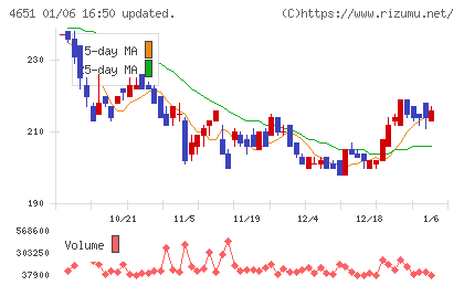 サニックスホールディングスチャート