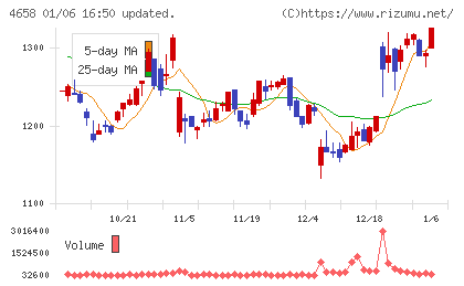 日本空調サービスチャート