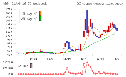 ＲＳＣチャート