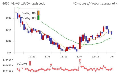 ラウンドワンチャート