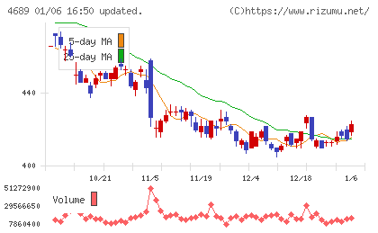 LINEヤフーチャート