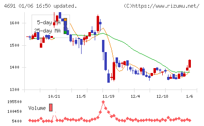 ワシントンホテルチャート