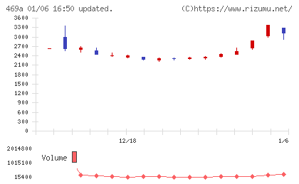フィットクルーチャート