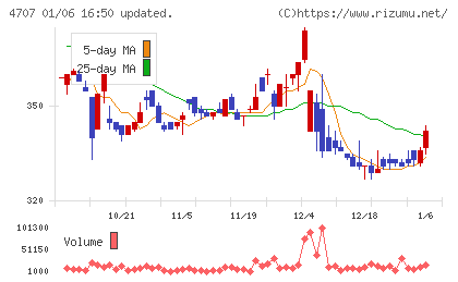 キタックチャート