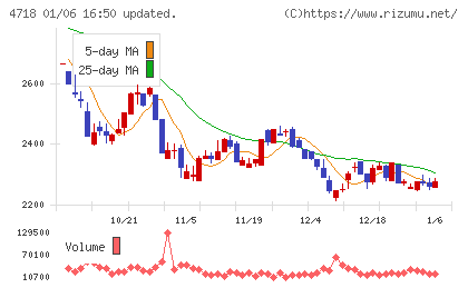 早稲田アカデミーチャート
