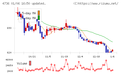 日本ラッドチャート