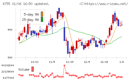 楽天グループチャート