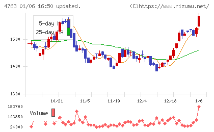 クリーク・アンド・リバー社チャート