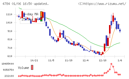 ＧＭＯインターネットチャート