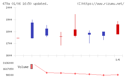 ＰＲＯＮＩチャート