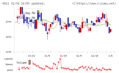 ドリーム・アーツチャート