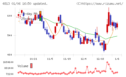 ＡＣＣＥＳＳチャート