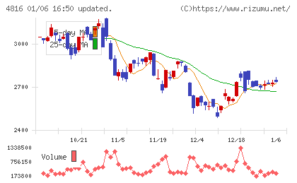 東映アニメーションチャート