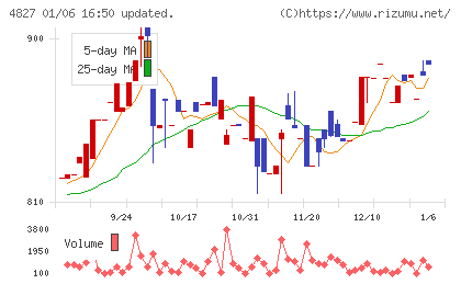 ビジネス・ワンホールディングスチャート