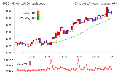 ビジネスエンジニアリングチャート