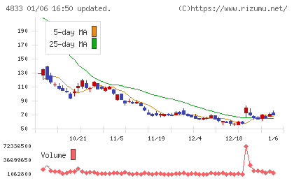 Ｄｅｆ　ｃｏｎｓｕｌｔｉｎｇチャート