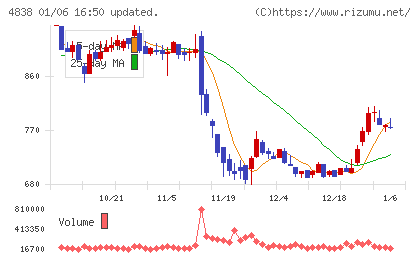 スペースシャワーＳＫＩＹＡＫＩホールディングスチャート