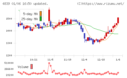 ＷＯＷＯＷチャート