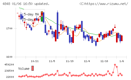 フルキャストホールディングスチャート