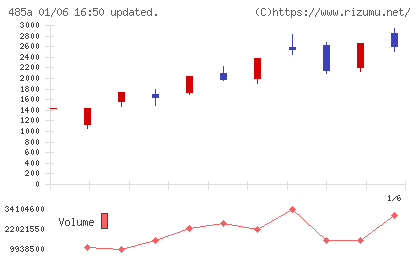 パワーエックスチャート