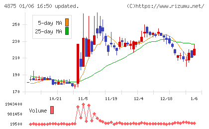 メディシノバチャート