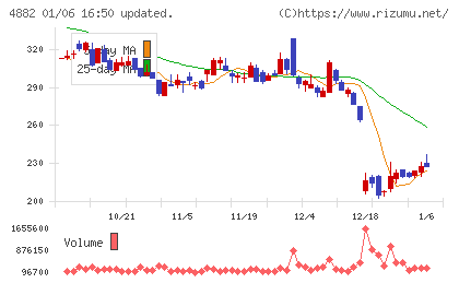 ペルセウスプロテオミクスチャート