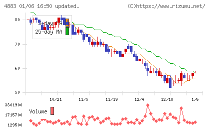 モダリスチャート