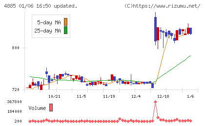 室町ケミカルチャート