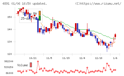 ティムスチャート