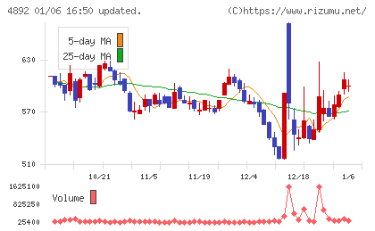 サイフューズチャート