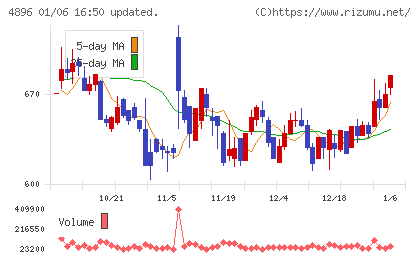 ケイファーマチャート