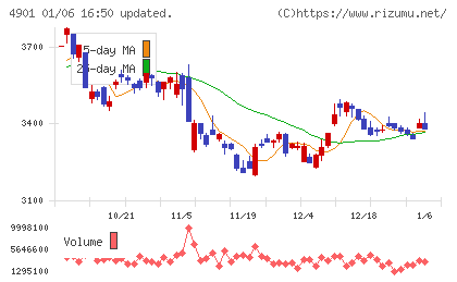 富士フイルムホールディングスチャート
