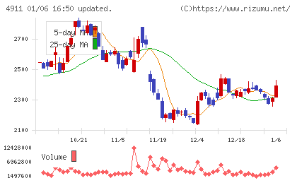 資生堂チャート