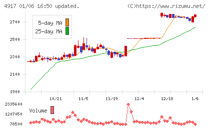 マンダムチャート