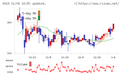 アイビー化粧品チャート