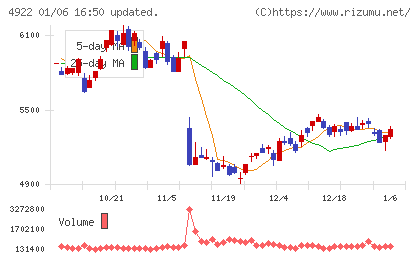 コーセーチャート