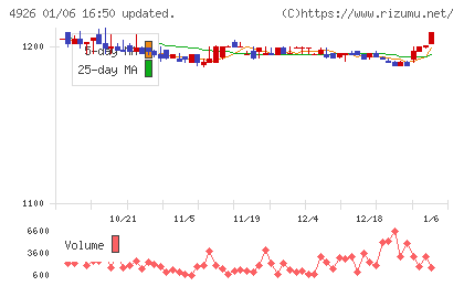 シーボンチャート
